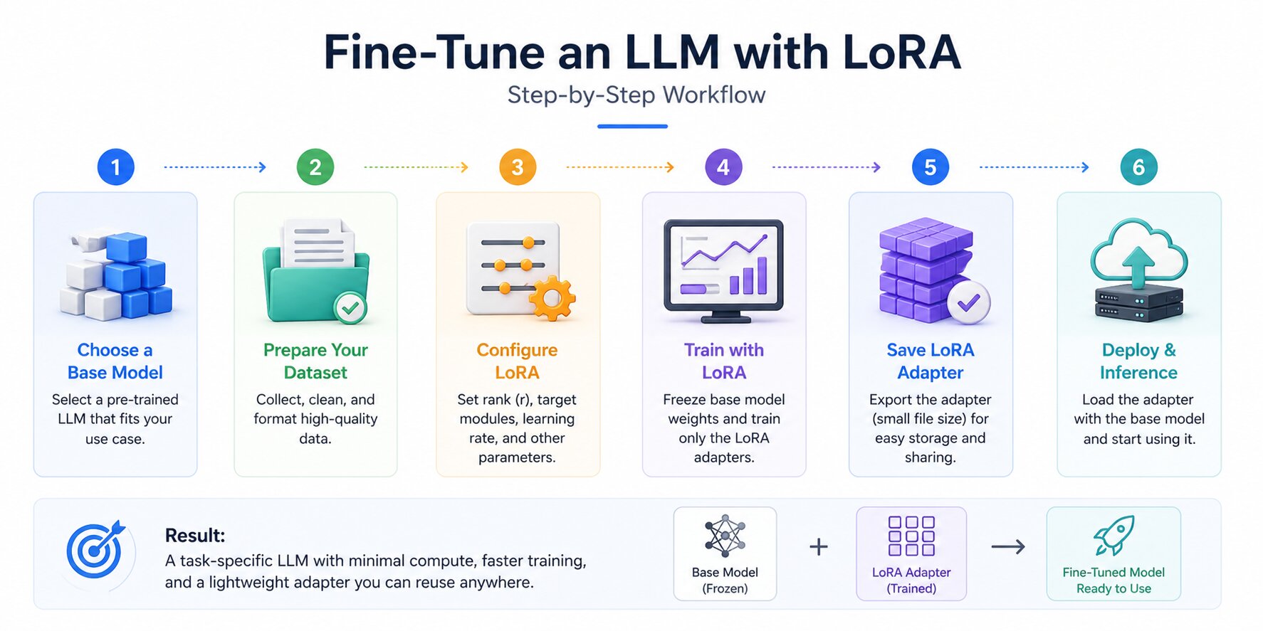 a snapshot of fine tune an LLM with Lora